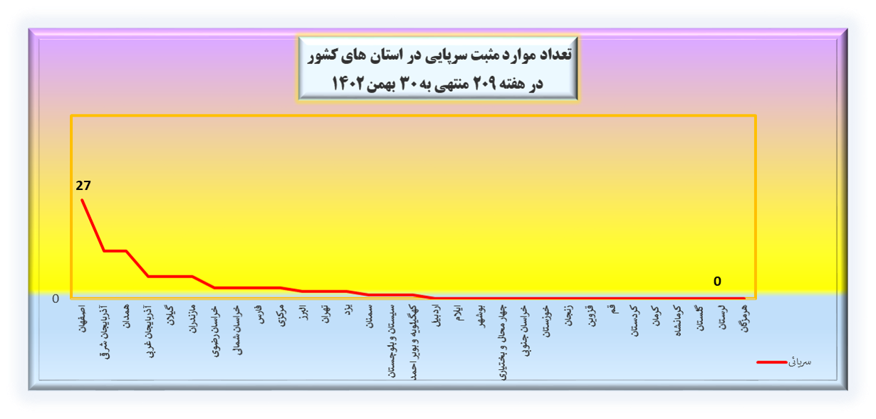 هفته بیست و نهم ویروس کرونا در ایران + نمودار