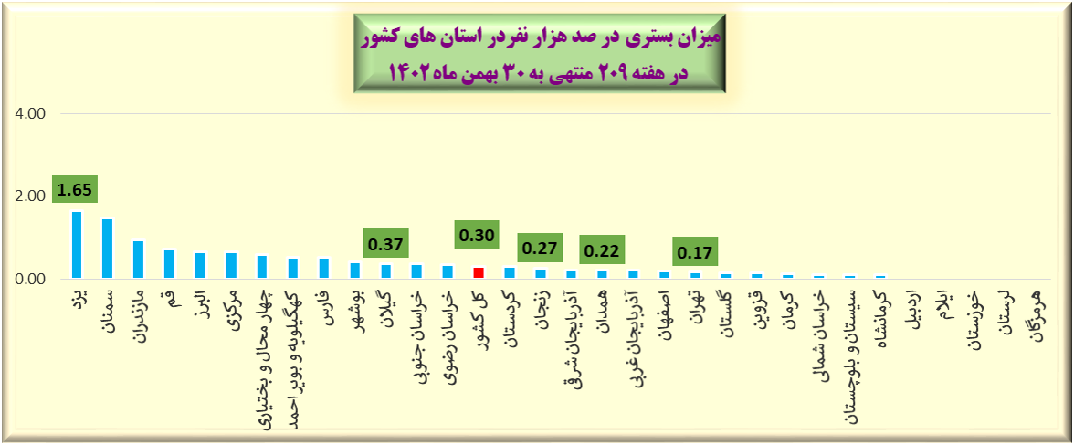 هفته بیست و نهم ویروس کرونا در ایران + نمودار