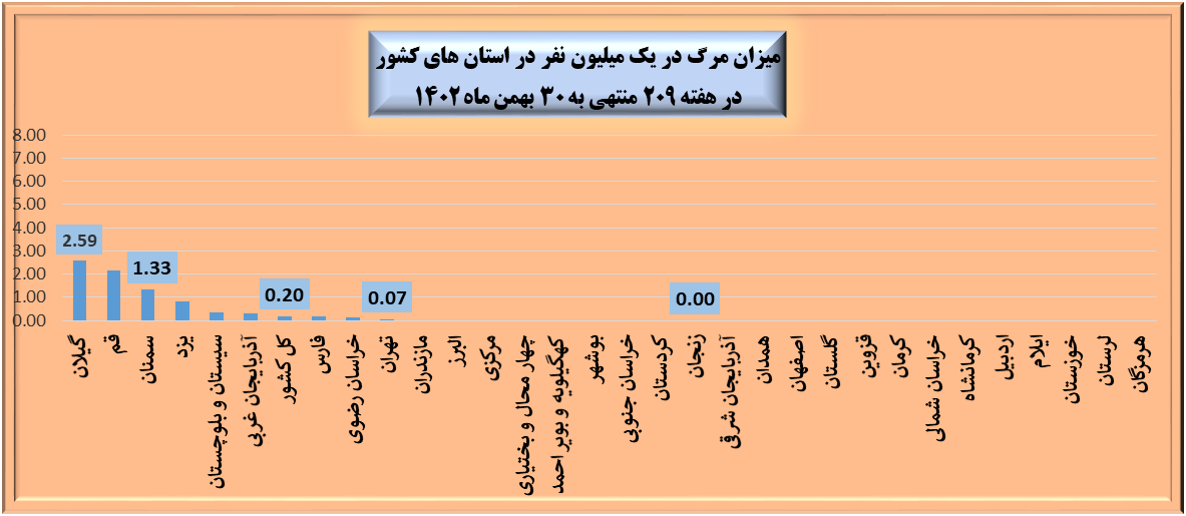 هفته بیست و نهم ویروس کرونا در ایران + نمودار