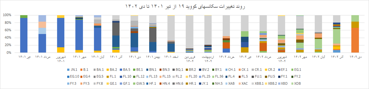 هفته بیست و نهم ویروس کرونا در ایران + نمودار