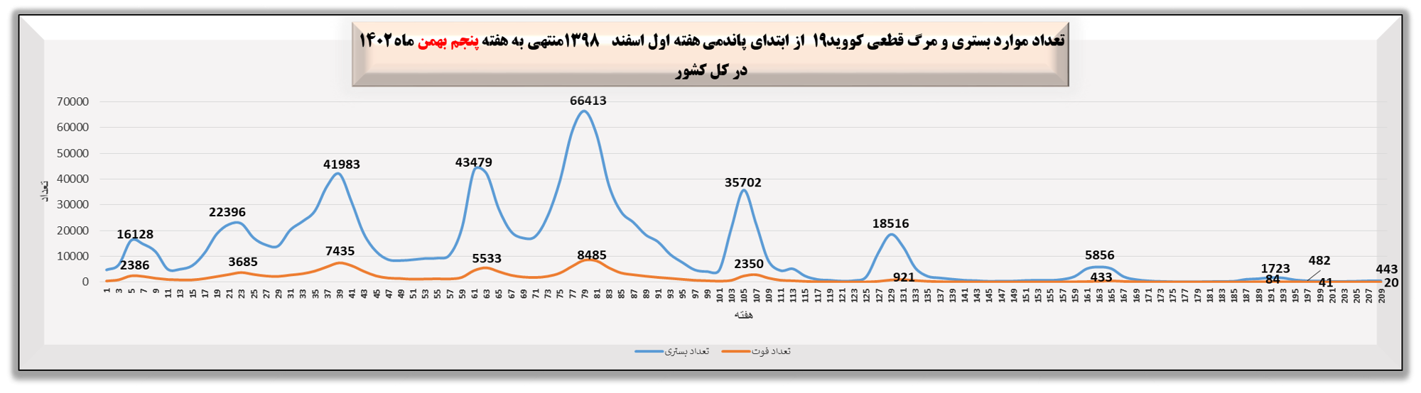 هفته بیست و نهم ویروس کرونا در ایران + نمودار