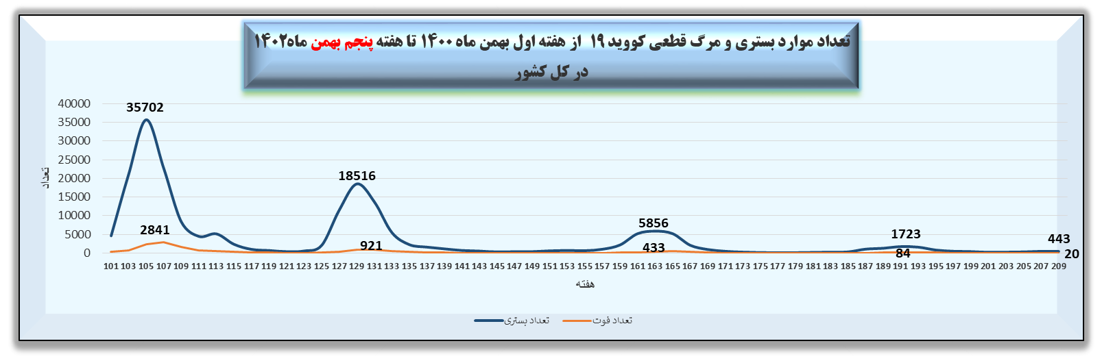 هفته بیست و نهم ویروس کرونا در ایران + نمودار