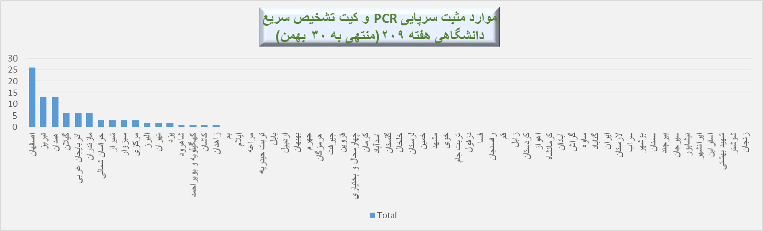 هفته بیست و نهم ویروس کرونا در ایران + نمودار