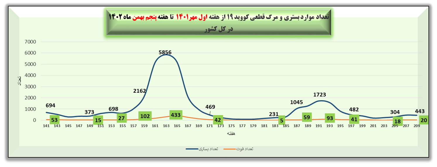 هفته بیست و نهم ویروس کرونا در ایران + نمودار