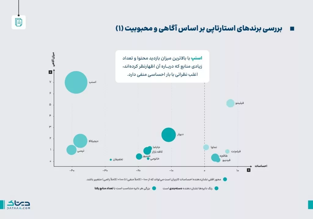 بررسی رفتار ایرانی ها در شبکه های اجتماعی/ اسنپ در تلاقی نظرات منفی!