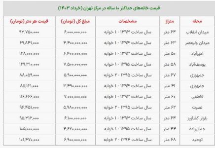 خانه های 10 ساله مرکز تهران چند میلیارد قیمت دارند؟ + جدول