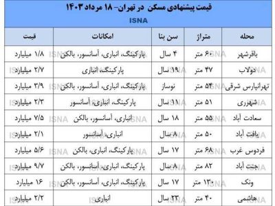 سکته بازار مسکن در منطقه پرمعامله پایتخت