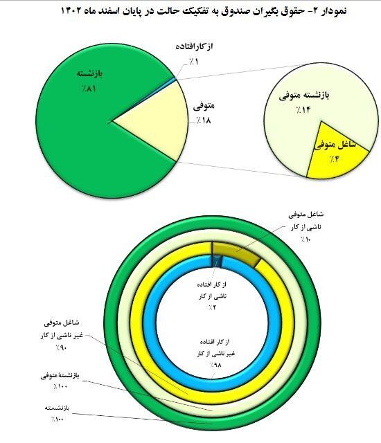 افزایش 5 درصدی حقوق مشمولان صندوق بازنشستگی کشوری / میانگین حقوق 11.5 میلیون تومان