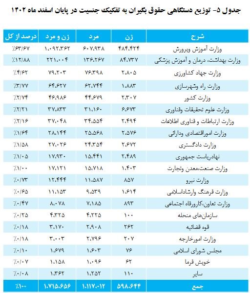 افزایش 5 درصدی حقوق مشمولان صندوق بازنشستگی کشوری / میانگین حقوق 11.5 میلیون تومان