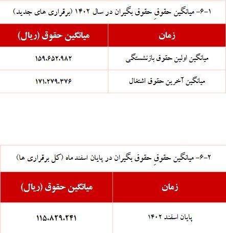 افزایش 5 درصدی حقوق مشمولان صندوق بازنشستگی کشوری / میانگین حقوق 11.5 میلیون تومان