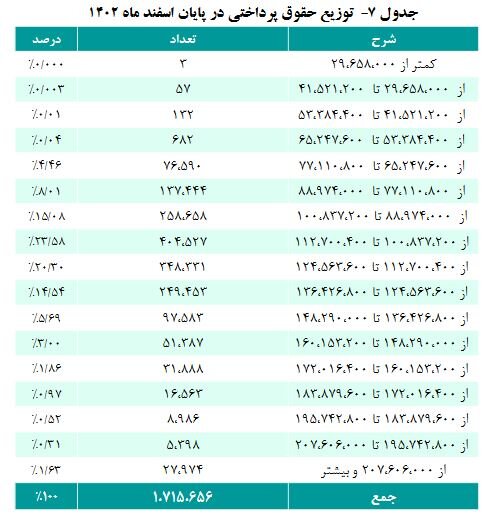 افزایش 5 درصدی حقوق مشمولان صندوق بازنشستگی کشوری / میانگین حقوق 11.5 میلیون تومان