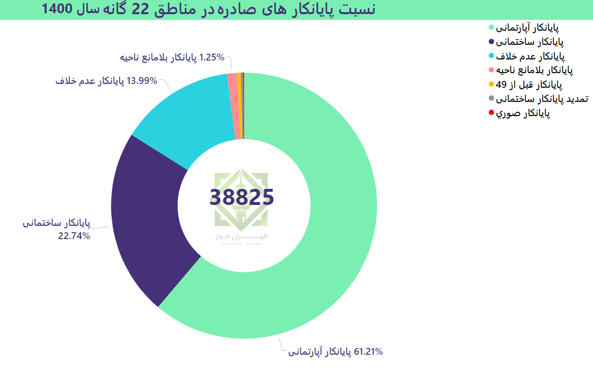 سند تک برگ بدون پایان کار