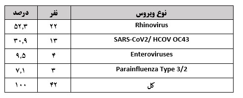 «رینوویروس ها»؛ پیشتاز ویروس های در گردش بیماری های حاد تنفسی