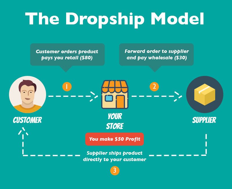 مدل کسب و کار Dropshipping