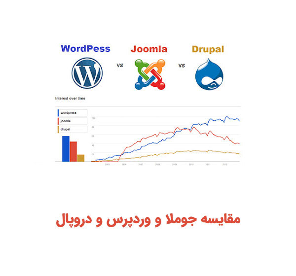 مقایسه کامل جوملا و وردپرس و دروپال