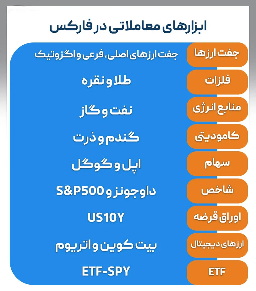 چه چیزهایی در فارکس معامله می‌شود؟
