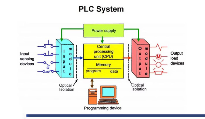 چگونه با PLC یک سیستم ایمن طراحی کنیم؟