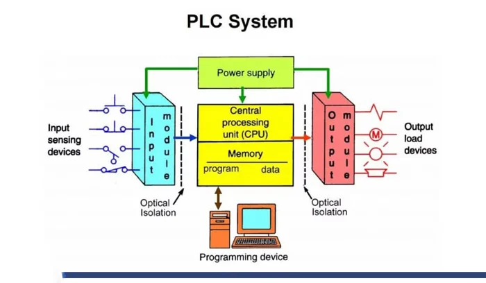چگونه با PLC یک سیستم ایمن طراحی کنیم؟