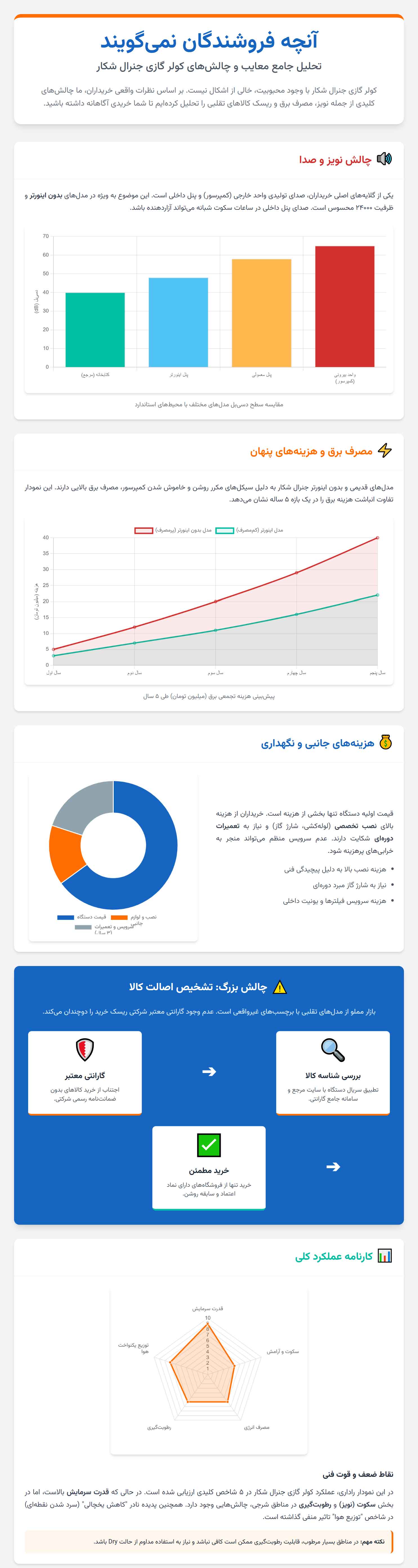 اینفوگرافی معایب و چالش‌های کولر گازی جنرال شکار از زبان خریداران