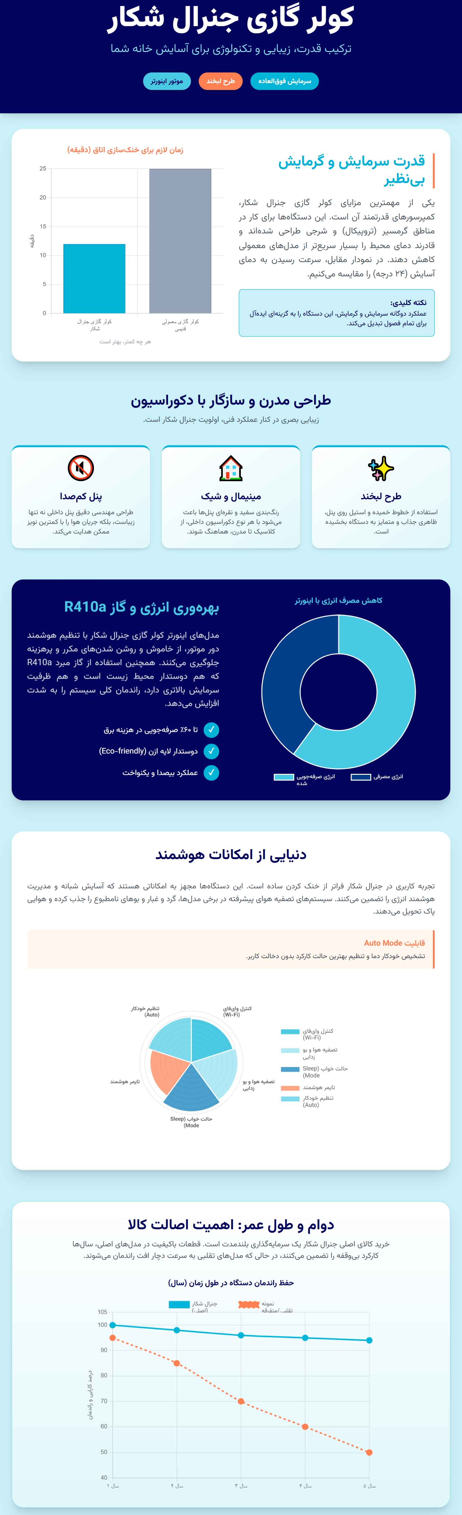 اینفوگرافی مزایای برجسته کولر گازی جنرال شکار از نگاه کاربران و متخصصان
