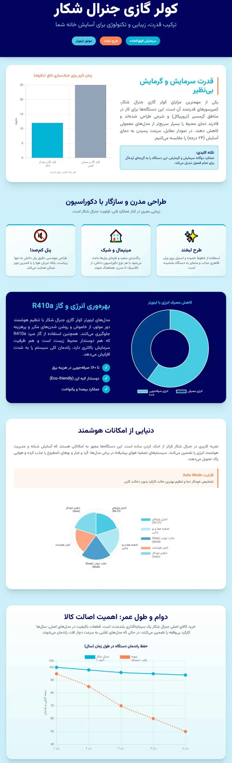 اینفوگرافی مزایای برجسته کولر گازی جنرال شکار از نگاه کاربران و متخصصان
